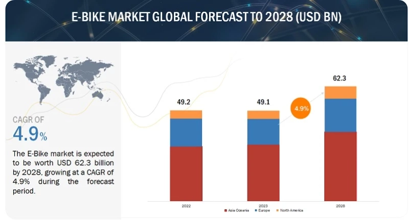 E-bike Market Outlook: Size, Share, Trends, and Forecast by 2028