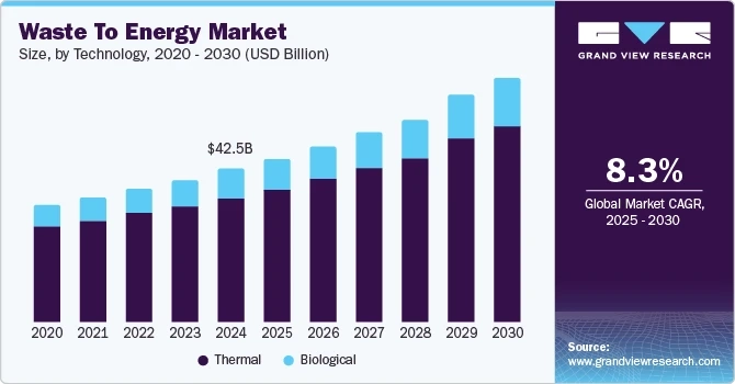 Waste To Energy Market Sees Uptick in Demand from Emerging Economies