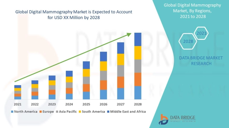 Digital Mammography Market 2021 : Report Position, Recent Developments, Trends and Future Forecast U