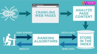What is Indexing?