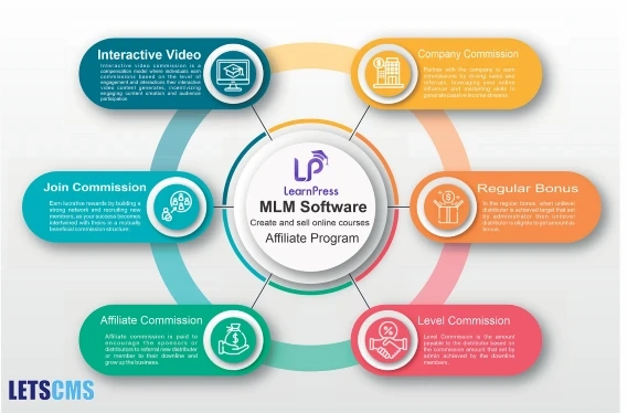 Interactive Video Commission LearnPress - Board and Unilevel MLM Plan (LMS) System