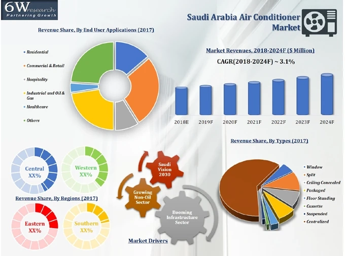 Saudi Arabia Air Conditioner Market (2018-2024) | Size, Share & 6wresearch