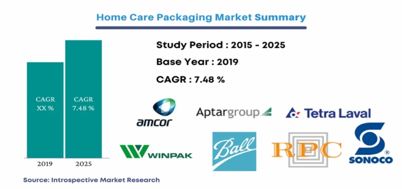 Global home care packaging Market 2021 Trends, Share, Size, Growth, Opportunity and Forecast to 2027