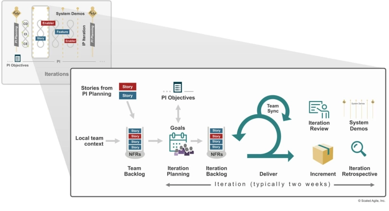 Things You Need to Review Before Taking the SAFe-Agilist Exam
