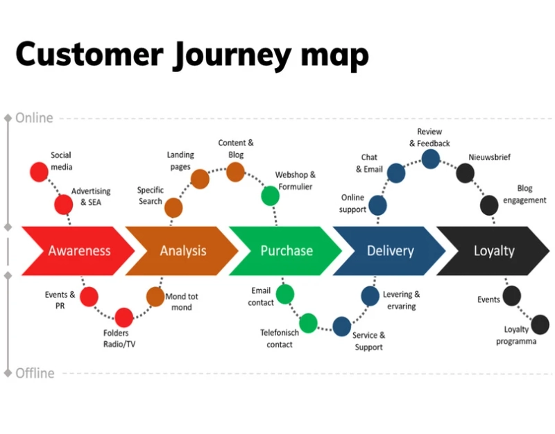 What Is Customer Journey Mapping? Easy Steps for Beginners