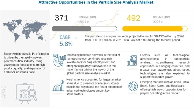 Particle Size Analysis Market worth $492 million by 2026 - Exclusive Report by MarketsandMarkets™