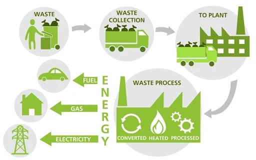 Waste-To-Energy is increasingly being used worldwide as an effective means of reducing landfill wast