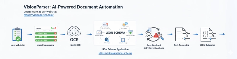 Receipt OCR APIs for Accurate, Secure, and Scalable Expense Data Extraction in the USA