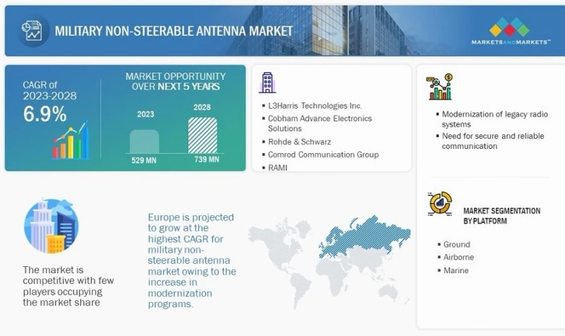 Onward and Upward: Prospects of the Military Non-Steerable Antenna Market