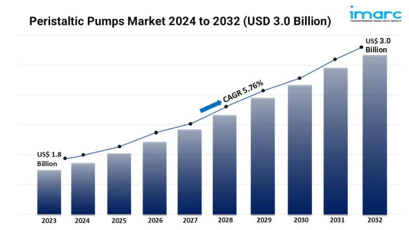 Peristaltic Pumps Market Trends, & Demand Forecast 2024-2032