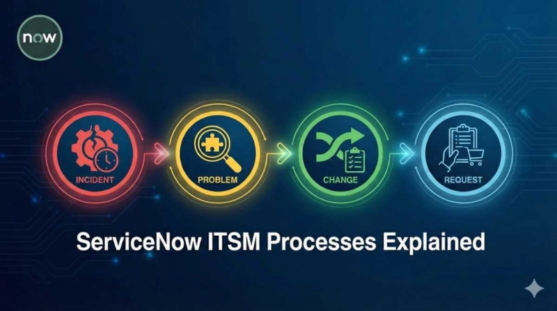 ServiceNow ITSM Processes Explained: Incident, Problem, Change, and Request Management