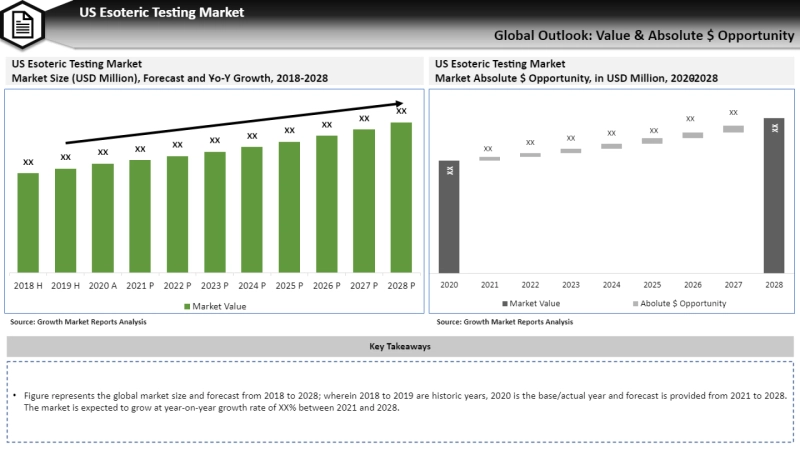 US Esoteric Testing Market Latest Trend, Growth, Size, Application & Forecast 2027
