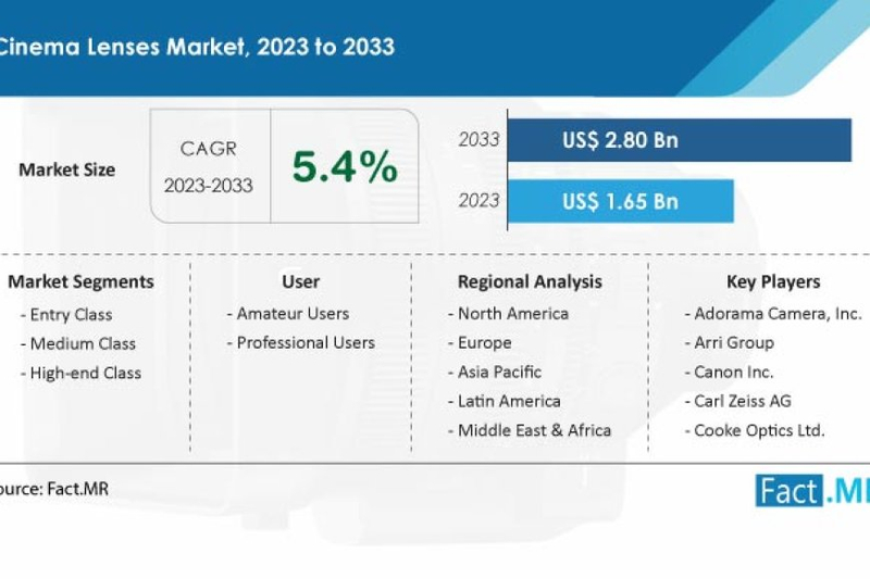 Demand for Cinema Lenses is predicted to reach US$ 2.8 billion by 2033