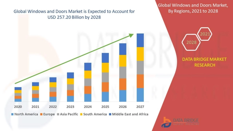 Windows and Doors Market Demand, Growth Rate, Recent Trends, Chain Structure, Supply and Demand