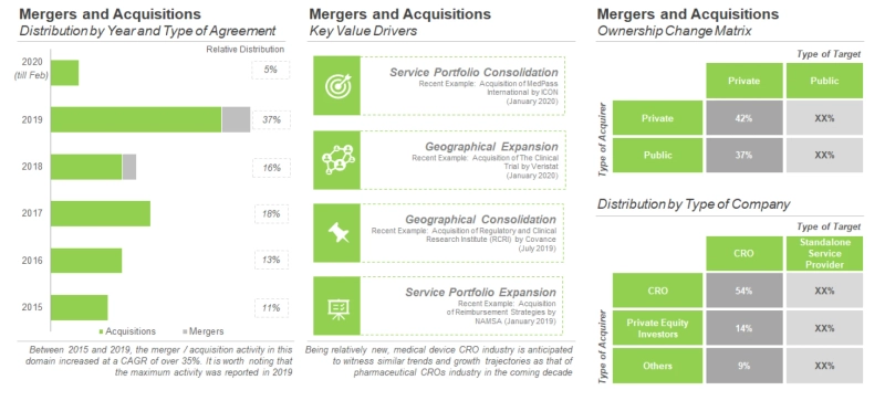 Over the Years, the Domain has Witnessed an Increase in Merger and Acquisition Activity, With Many CROs Expanding Their Presence Across Multiple Geographies And Growing Their Respective Service Portfo