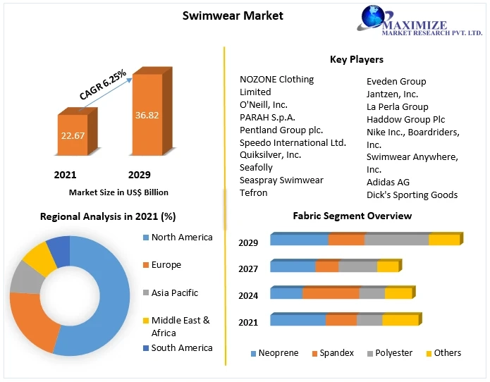 Swimwear Market Size, Share, Future Scope, Regional Trends, Growth, Trends, Applications, and Industry Strategies, And Forecast 2029