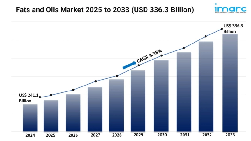 Fats and Oils Market Trends, Size and Demand Forecast 2025-2033