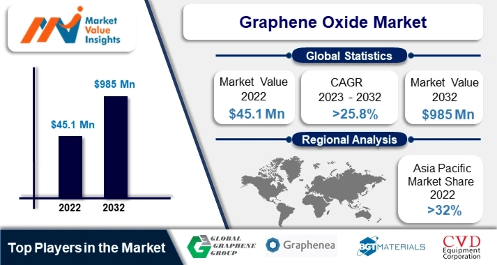 Graphene Oxide Market | Emerging Technologies and Regional Dynamics, 2023-2032