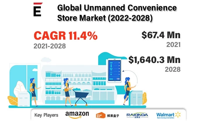 Unmanned Convenience Store Market is expected to reach USD 1,640.32 million by 2028 with a CAGR growth rate of 51.9%