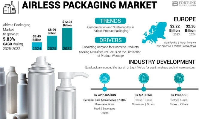 Airless Packaging Market Surges as Brands Focus on Product Integrity & Shelf Appeal, 2025-2032