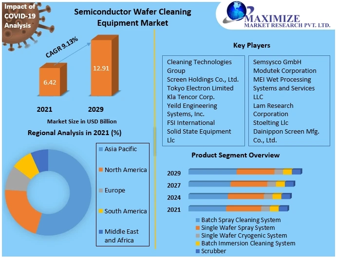 Semiconductor Wafer Cleaning Equipment Market Investment Opportunities, Future Trends, Business Demand and Growth Forecast 2029