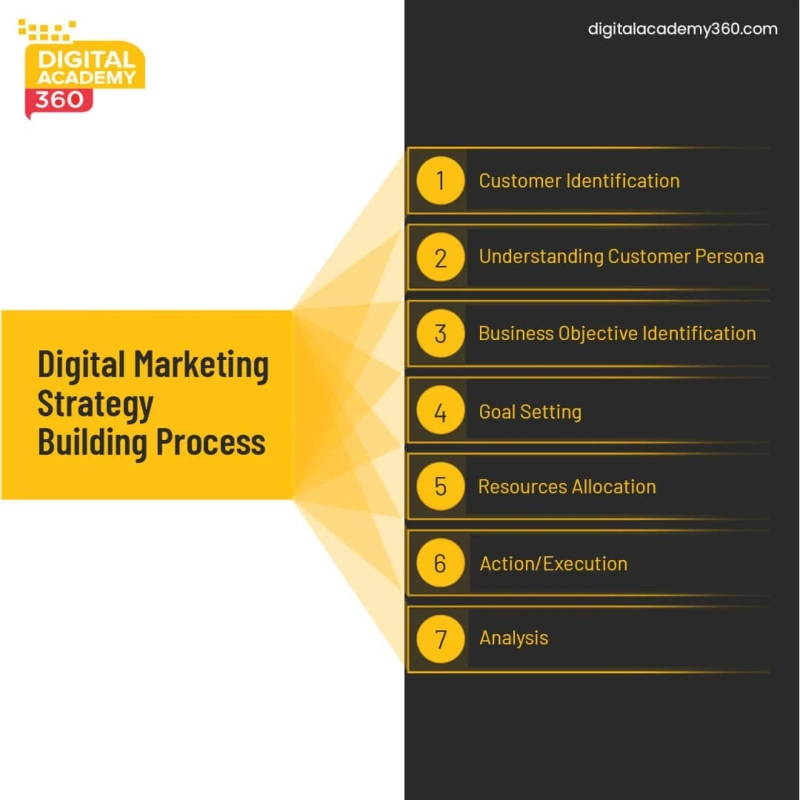 Why is digital marketing important?