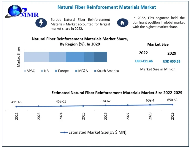 Natural Fiber Reinforcement Materials Market Industry Share