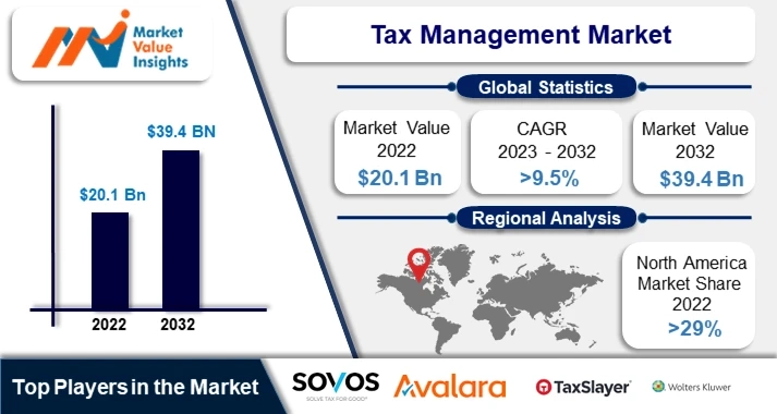 Tax Management Market | Regional Projections and Industry Insights, 2023-2032