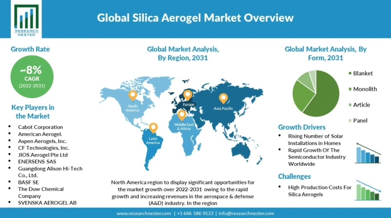 Silica Aerogel Market Share, Upcoming Trends, Size, Key Segments, Growth Status and Forecast 2031