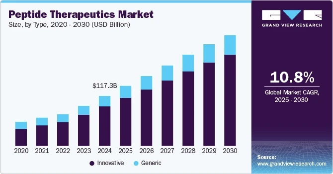 Peptide Therapeutics Market Evolution Driven by Technological Advances in Peptide Synthesis