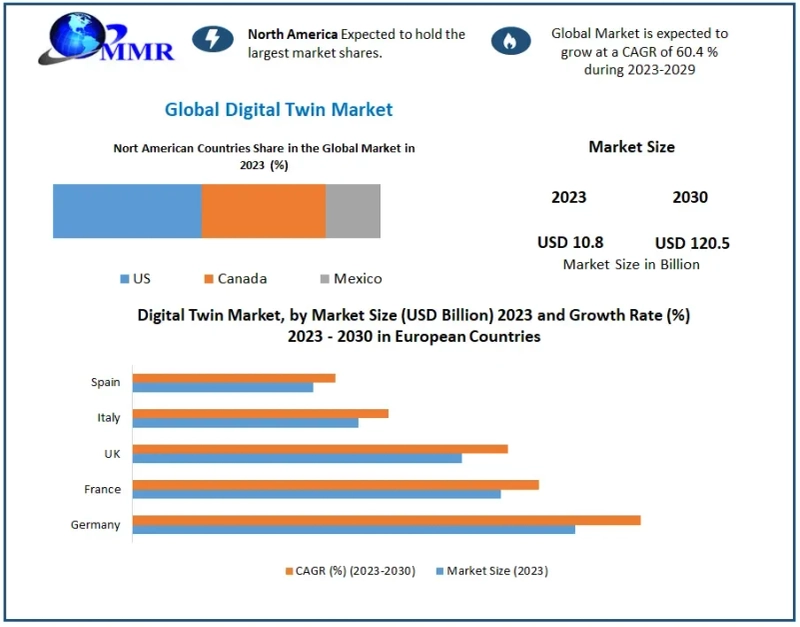 Digital Twin Market size was valued at USD 10.8 Billion in 2024: Explosive Growth Expected, Reaching USD 120.5 Billion by 2030