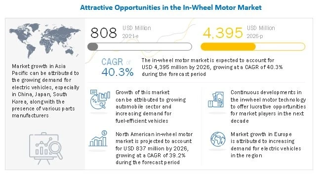 In-Wheel Motor Market Projected to reach $4,395 million by 2026