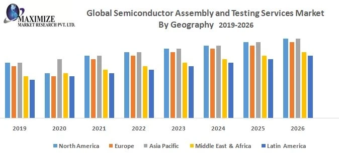 Global Semiconductor Assembly and Testing Services Market Forecast and Analysis (2018-2026),