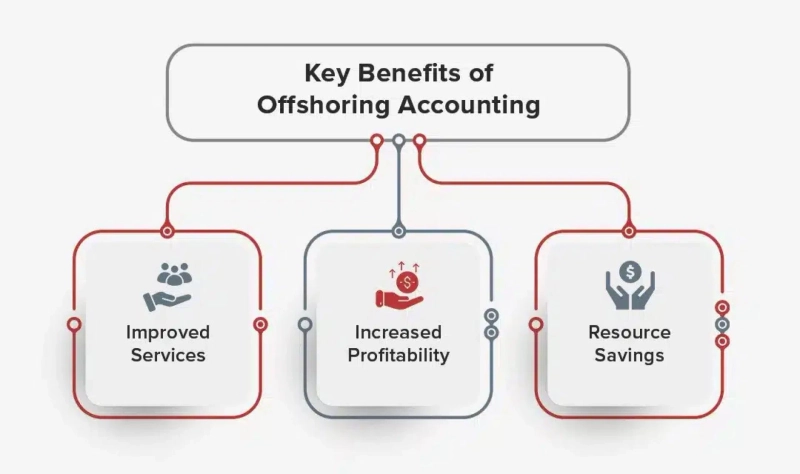 What Benefits Can CPA Firms Gain From Offshore Accounting Services?