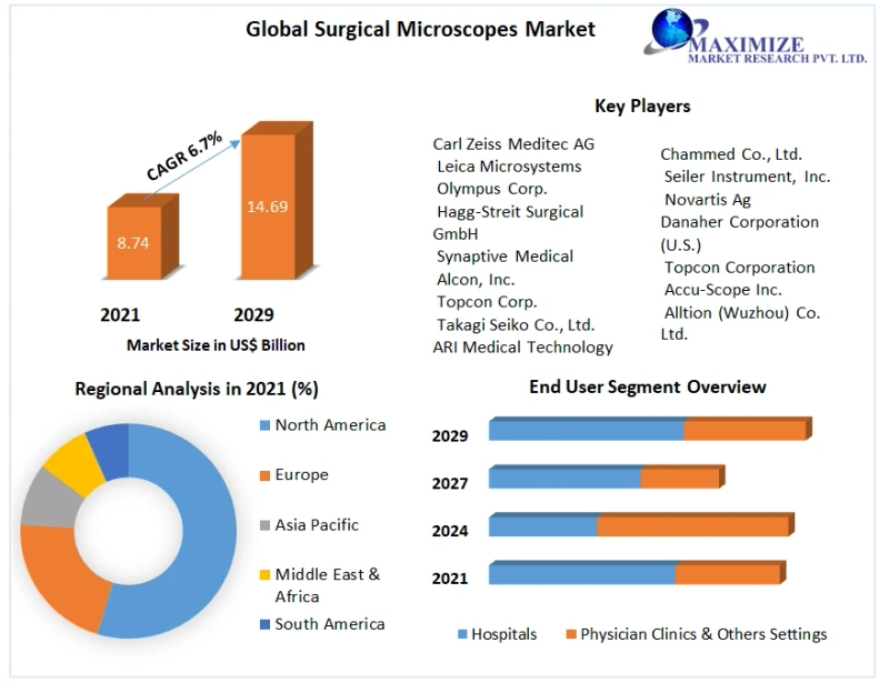 Surgical Microscopes Market Size, Future Growth, Business Trends and Analysis