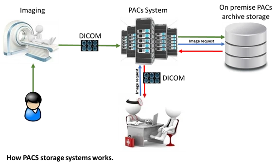 A Picture Archiving and Communication System (PACS) allows quick and economical storage of pictures