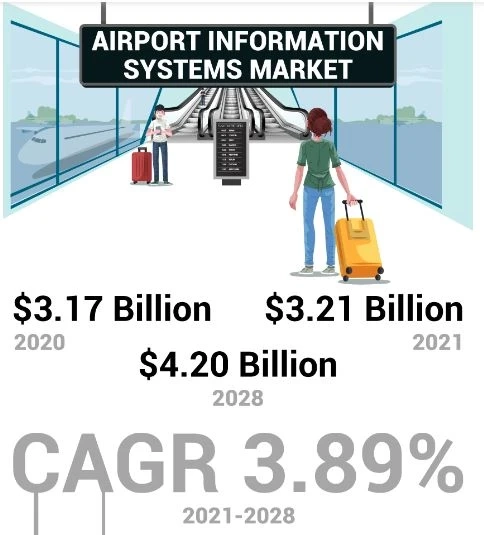 Airport Information Systems Market Analysis, Share, Revenue, Trends, Size, Growth, and Opportunities