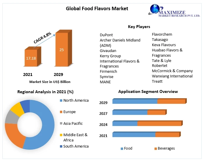 Food Flavors Market Business Developing Strategies, Growth Key Factors, and Forecast 2029