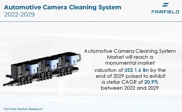 Automotive Camera Cleaning System Market: Consumption, Sales, Production, and Other Forecasts 2022-2029