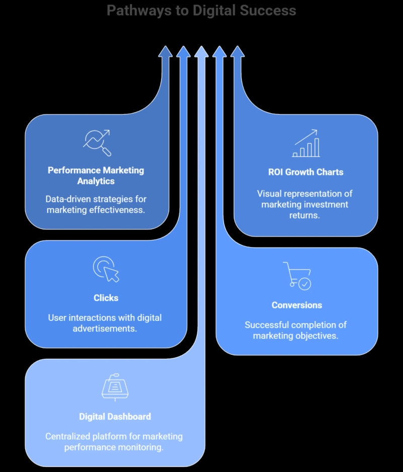 Top Performance Marketing Company in Lucknow for ROI Focused Digital Growth