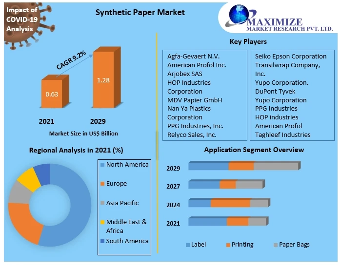 Synthetic Paper Market Size, Share, Growth & Trend Analysis Report by 2029.