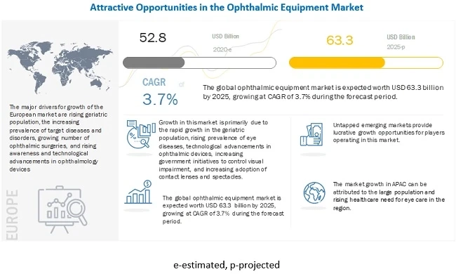 Ophthalmic Equipment Market to Witness Steady Growth in the Near Future