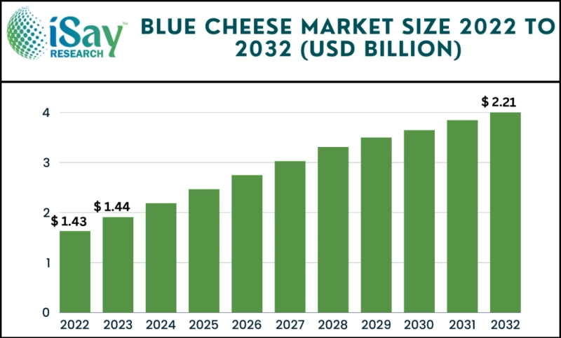 Blue Cheese Market To Witness profit-making Growth Over 2024-2032 – iSay Research Study