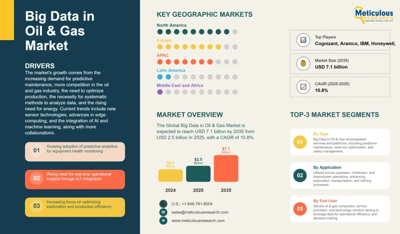 Big Data Analytics in Oil & Gas Industry | Market Forecast 2035