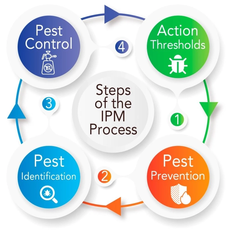 The significance of coordinated pest management for food Safety in a COVID world
