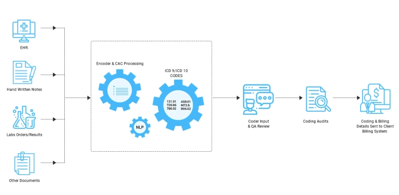 Rewriting of Medical Coding Automation using Artificial Intelligence