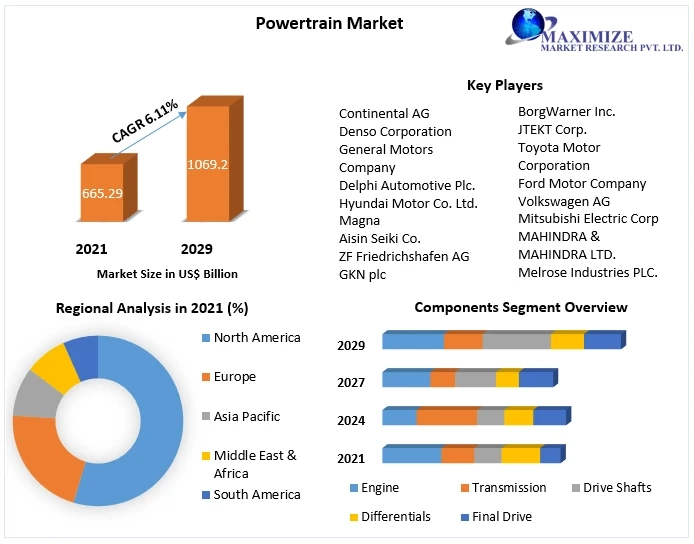 Powertrain Market Size, Share, Future Scope, Regional Trends, Growth, Trends, Applications, and Industry Strategies, And Forecast 2029