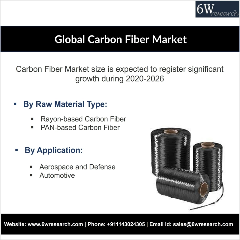 Global Carbon Fiber Market (2020-2026) |Size, Share & 6wresearch