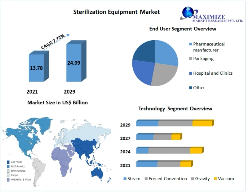 Which country has Large- Scale Capital Inflows for Global Sterilization Equipments?