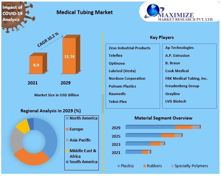 Medical Tubing Market Growing Trends, Analysis And Regional Forecast 2029